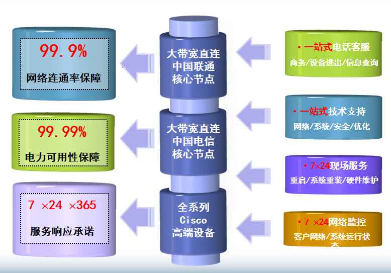 山海关机房网络